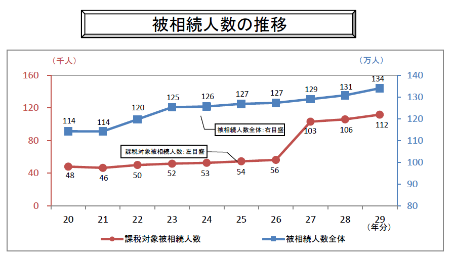被相続人数の推移
